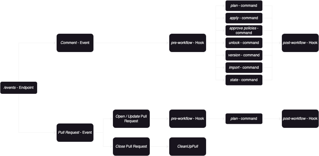 Events Controller flow